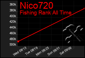 Total Graph of Nico720