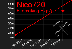 Total Graph of Nico720