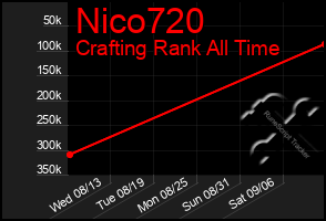 Total Graph of Nico720