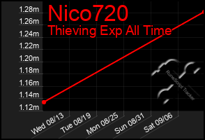 Total Graph of Nico720