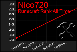 Total Graph of Nico720