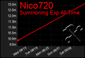 Total Graph of Nico720