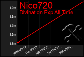 Total Graph of Nico720