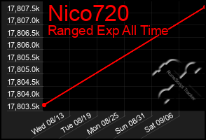 Total Graph of Nico720