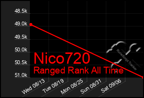 Total Graph of Nico720