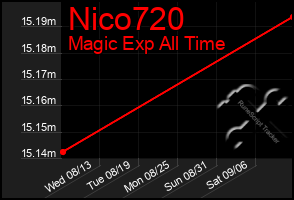 Total Graph of Nico720