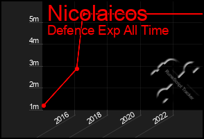 Total Graph of Nicolaicos