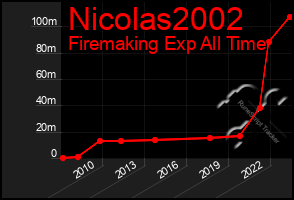 Total Graph of Nicolas2002