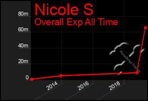 Total Graph of Nicole S