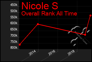 Total Graph of Nicole S