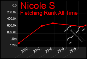 Total Graph of Nicole S