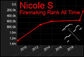 Total Graph of Nicole S