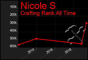 Total Graph of Nicole S