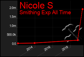 Total Graph of Nicole S