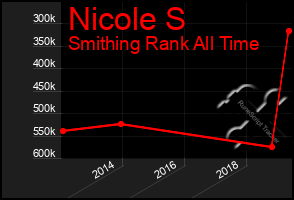 Total Graph of Nicole S