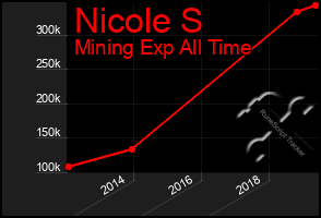 Total Graph of Nicole S