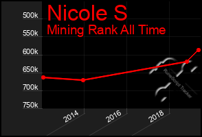 Total Graph of Nicole S