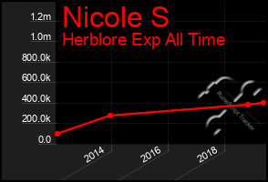 Total Graph of Nicole S