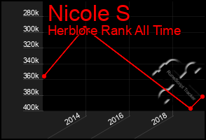 Total Graph of Nicole S