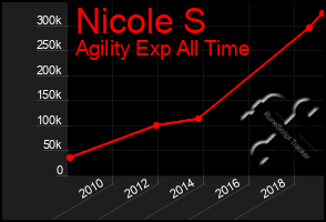 Total Graph of Nicole S