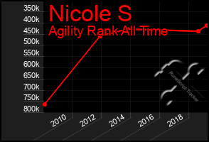 Total Graph of Nicole S