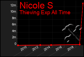 Total Graph of Nicole S