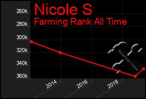 Total Graph of Nicole S