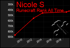 Total Graph of Nicole S