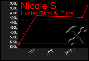 Total Graph of Nicole S