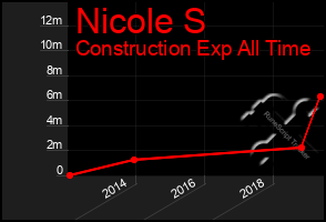 Total Graph of Nicole S