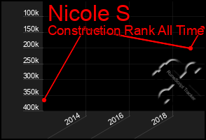 Total Graph of Nicole S