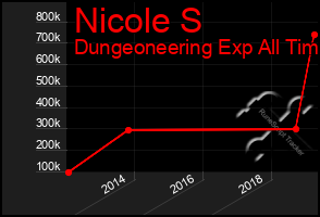 Total Graph of Nicole S