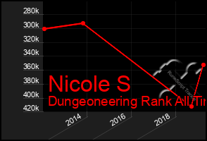 Total Graph of Nicole S