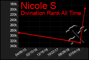 Total Graph of Nicole S