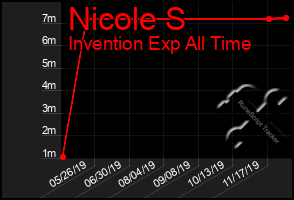 Total Graph of Nicole S