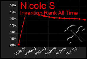 Total Graph of Nicole S