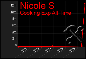 Total Graph of Nicole S