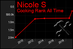 Total Graph of Nicole S