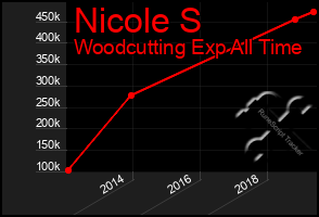 Total Graph of Nicole S