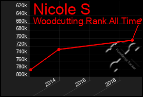 Total Graph of Nicole S