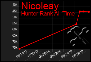 Total Graph of Nicoleay