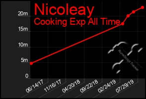 Total Graph of Nicoleay
