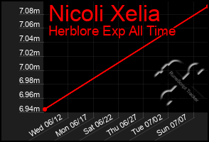 Total Graph of Nicoli Xelia