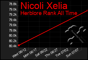 Total Graph of Nicoli Xelia