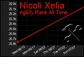 Total Graph of Nicoli Xelia