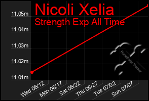 Total Graph of Nicoli Xelia