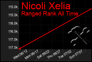 Total Graph of Nicoli Xelia
