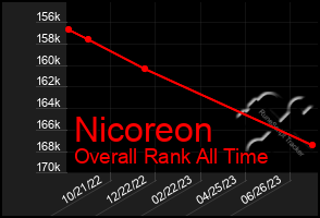 Total Graph of Nicoreon