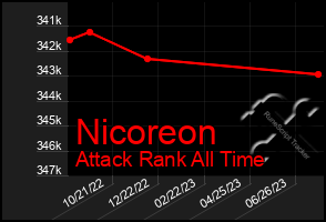Total Graph of Nicoreon