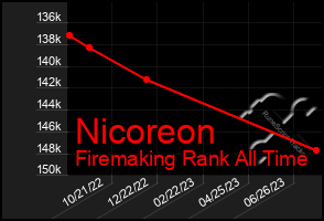 Total Graph of Nicoreon
